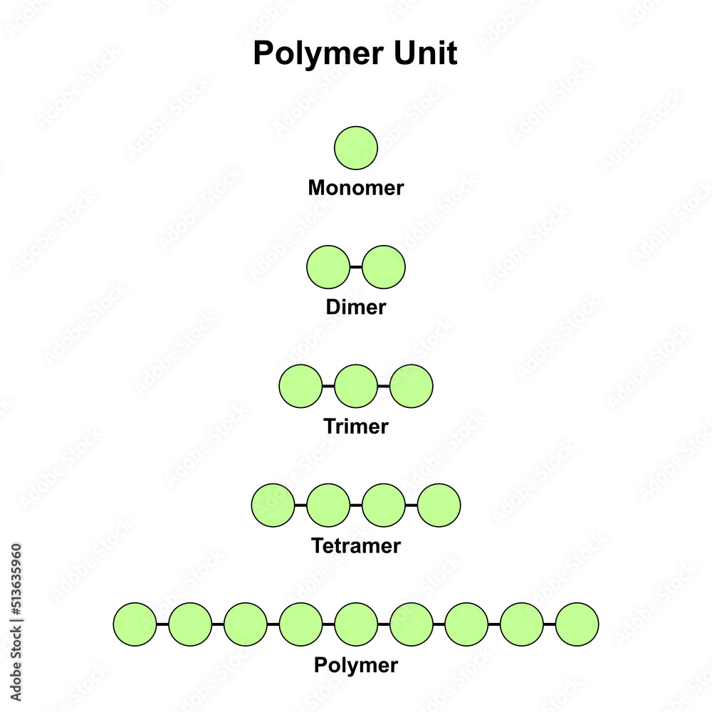 Scientific Designing Of Polymer Unit Monomer Dimer Trimer Tetramer