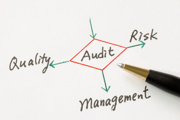 Several possible outcomes of performing an audit