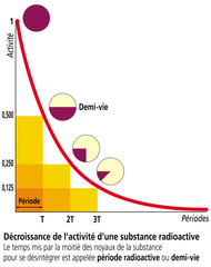 Wall Mural - Nucléaire - Décroissance de la radioactivité