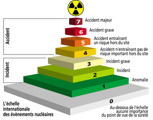 Incident nucléaire - Echelle internationale INES