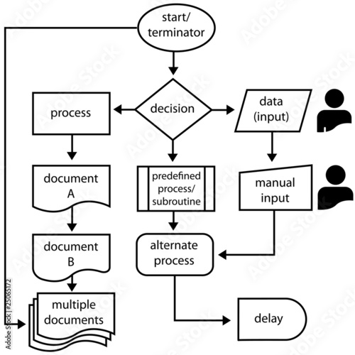 Stock Take Process Flow Chart