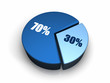Blue Pie Chart 30 - 70 percent