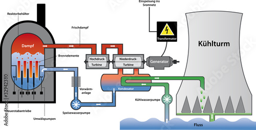 Kernkraftwerk Siedewasserreaktor schematische Darstellung – kaufen Sie