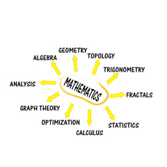 Mathematics mind map concept words