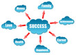 © fuzzbones - Success word on cloud scheme