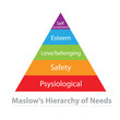 Maslow's-Hierarchy-Needs