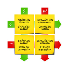 SWOT Strategien 2