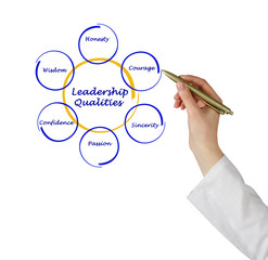 Wall Mural - Diagram of leadership qualities