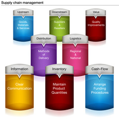 Wall Mural - Supply Chain Management Chart