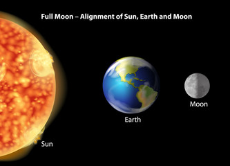 earth, moon and sun alignment