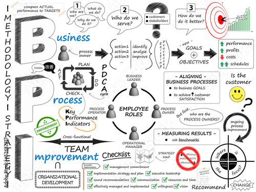 Fotografía BUSINESS PROCESS IMPROVEMENT Sketch Notes (strategy lean 5s bpi)