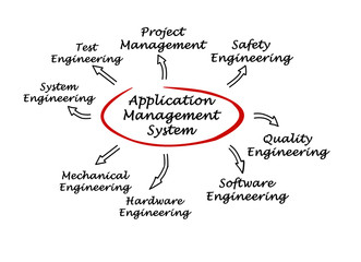 application management system