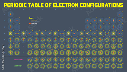 Periodic Table Of Electron Configurations Tableau sur Toile