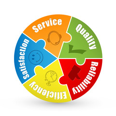 SERVICE QUALITY EFFICIENCY RELIABILTY SATISFACTION Jigsaw