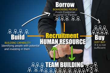 Recruitment of build borrow buy concept