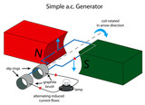 Fototapeta  - Illustration of simple alternating current generator