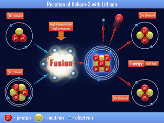 Canvas Print - Reaction of Helium-3 with Lithium