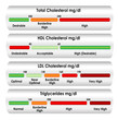 Cholesterol chart in mg/dl units of measure