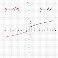 Mathematics Function Of Double Negative Square Root