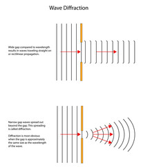 diffraction patterns of waves through different sized gaps.