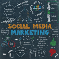 Wall Mural - SOCIAL MEDIA MARKETING Sketch Notes (graphic strategy)