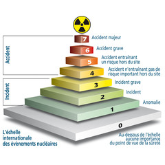 Wall Mural - Nucléaire - Échelle INES 2