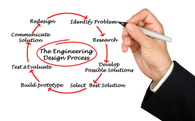 Canvas Print - Engineering Design Process