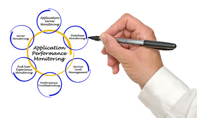 Poster - Application Performance Monitoring