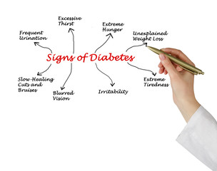 Canvas Print - Sign of diabetes