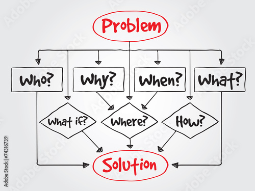 Fotografie, Obraz Decision making flow chart with basic questions