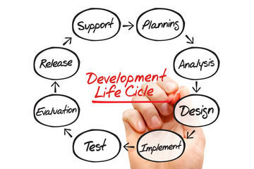 Poster - Hand drawn flow chart of life cycle development process