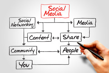 Poster - social media flow chart, business concept