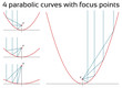 Parabolic curves with focus points