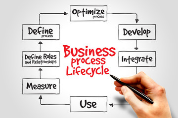 Business Process Lifecycle, business concept