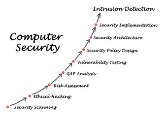 Computer Security
