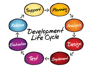 Poster - Circular flow chart of life cycle development process