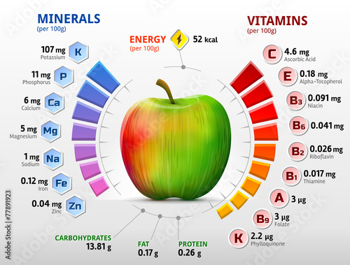 Fotografie, Obraz Vitamins and minerals of apple. Apple nutrients infographics
