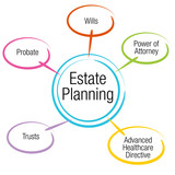 Fototapeta Miasto - Estate Planning Chart
