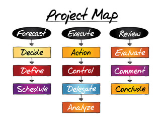 Poster - project map flow chart, business concept process