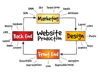 Website production process, business concept
