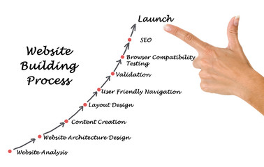 Website Building Process