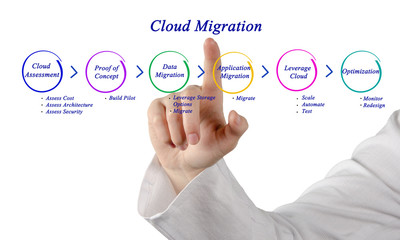 Sticker - Cloud Migration