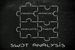 the elements of Swot analysis: strengths, weaknesses, opportunit