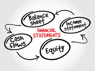 Wall Mural - Financial statements mind map, business concept