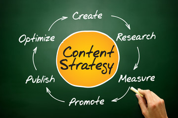 Poster - content strategy, seo process circle, concept on blackboard