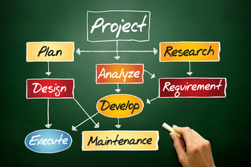 Poster - flow chart for project development, concept on blackboard