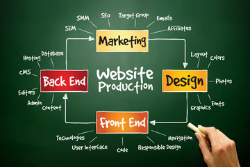 Poster - website production process, business concept on blackboard