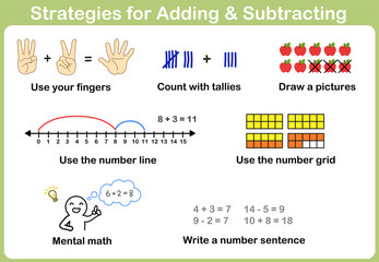 Wall Mural - Strategies for Adding and Subtracting for kids