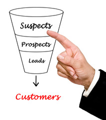 Poster - Funnel to customers