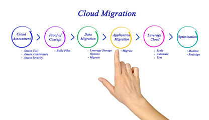 Sticker - Cloud Migration